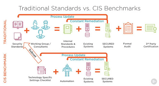 CIS Compliance |PCI Compliance |HIPAA Compliance