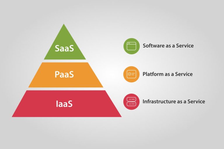 Categories of cloud computing